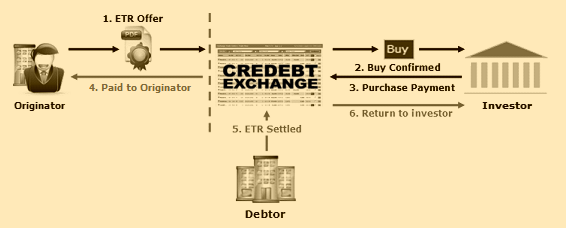 Originator risk removed, Investor risk to debtor